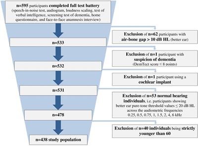 Auditory and Non-Auditory Contributions for Unaided Speech Recognition in Noise as a Function of Hearing Aid Use